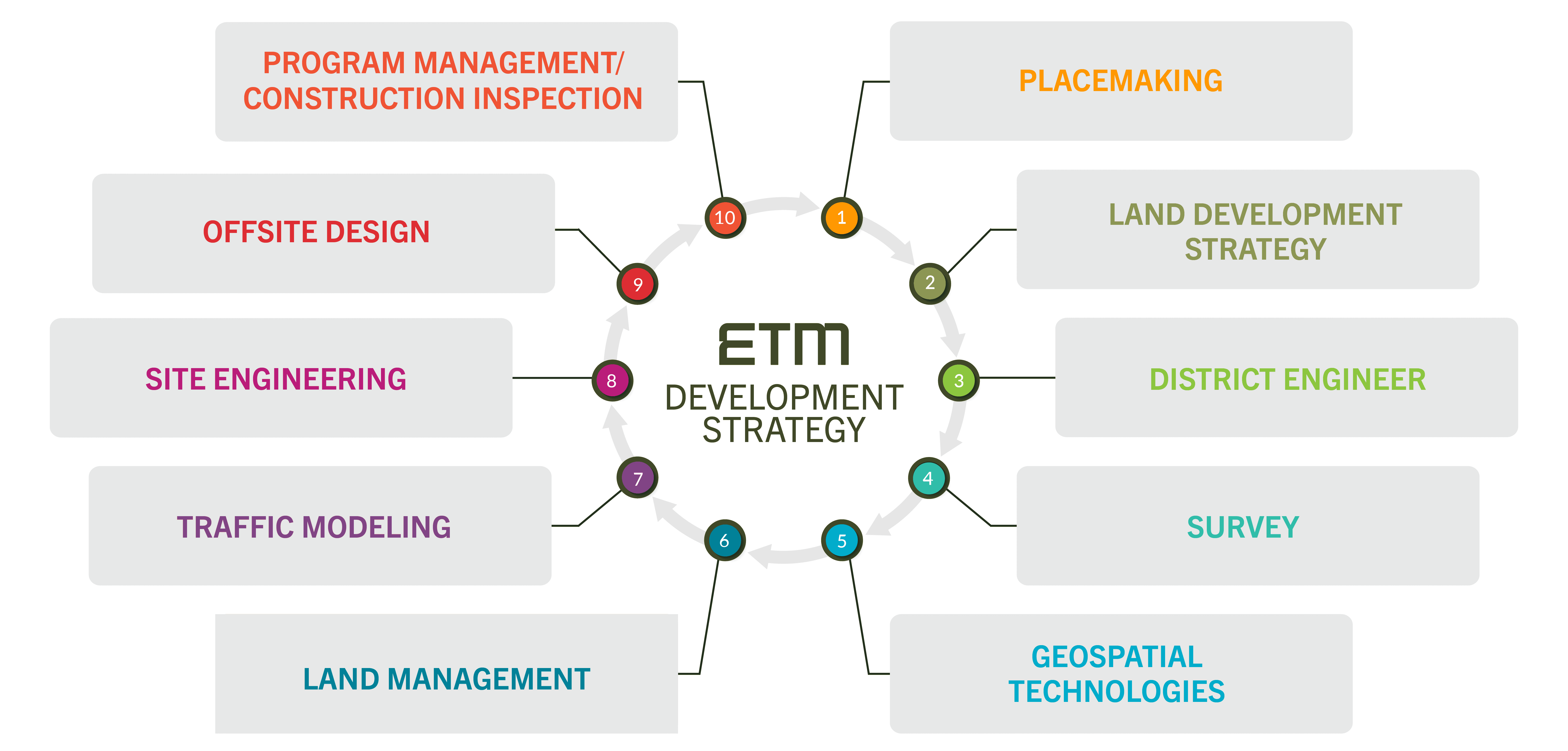 Development Strategy